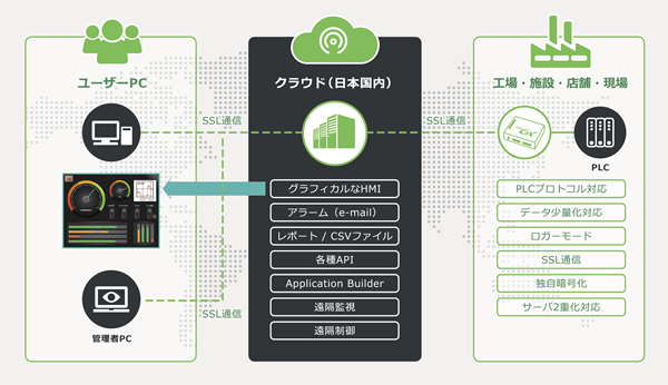 Bacsoft IoT Platform