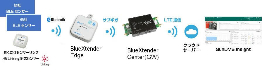 BlueXtender構成