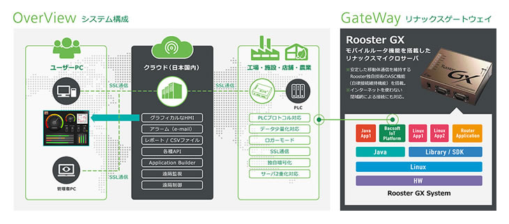 Bacsoft IoT Platform