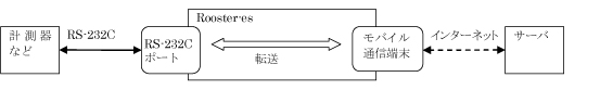 モデムモード