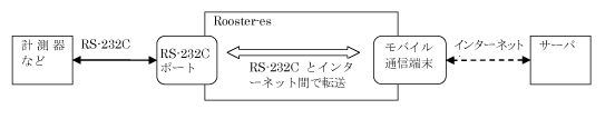 モデムモード