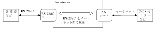 モデムモード