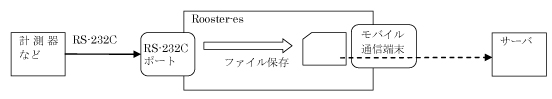 モデムモード