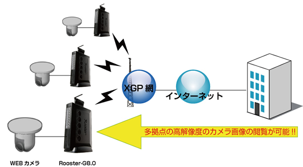 Rooster-G8.0とXGPの利用例