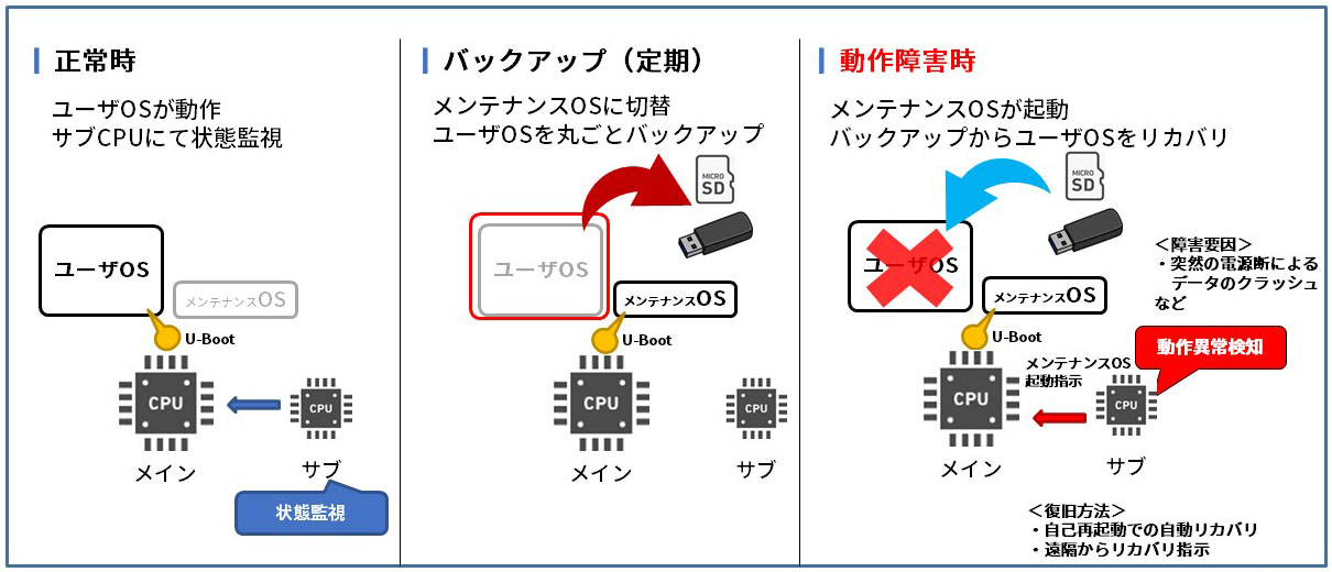 OSリカバリ機能