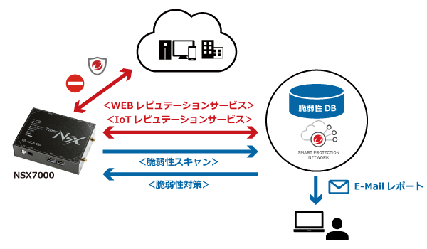Tmisサービス Iotサービス 製品 サービス Iot M2mルータならサン電子