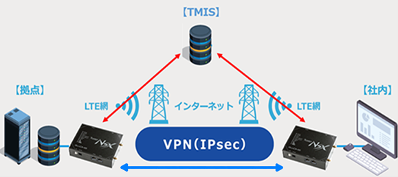 拠点間接続プランTMIS