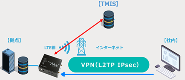 リモート接続プランTMIS