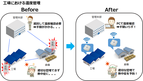 おくだけセンサー設置例