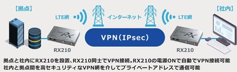 VPN接続例