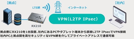 VPN接続例