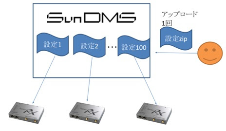 SunDMS概要