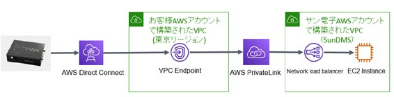 SunDMSプライベート接続図