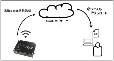 SunDMS概要