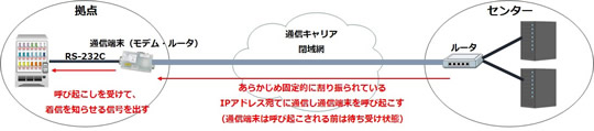 IP着信イメージ図