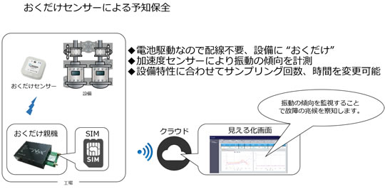 おくだけセンサーによる予知保全