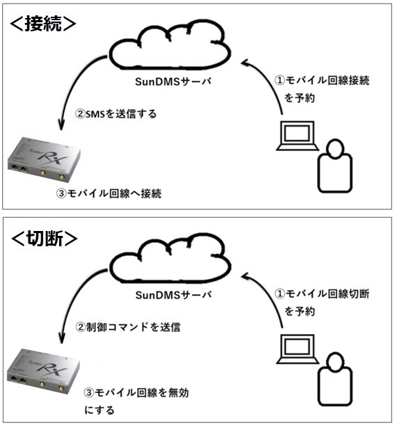 SMS送信図