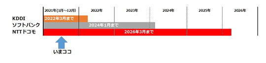 3G停波スケジュール