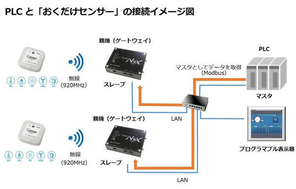PLCとおくだけセンサーの接続イメージ図