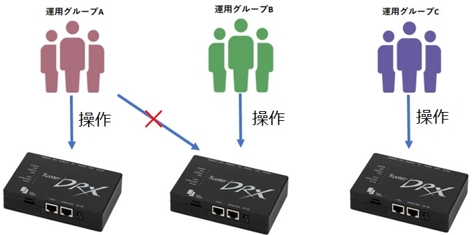 運用グループイメージ図