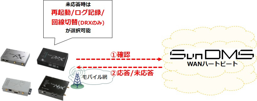 SunDMS WANハートビート