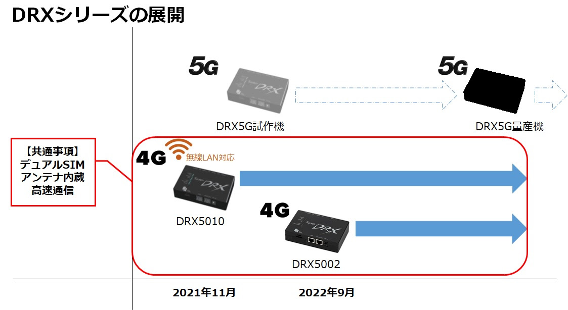 DRXシリーズの展開