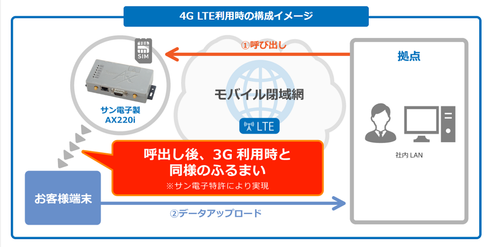 4GLTE利用時の構成イメージ