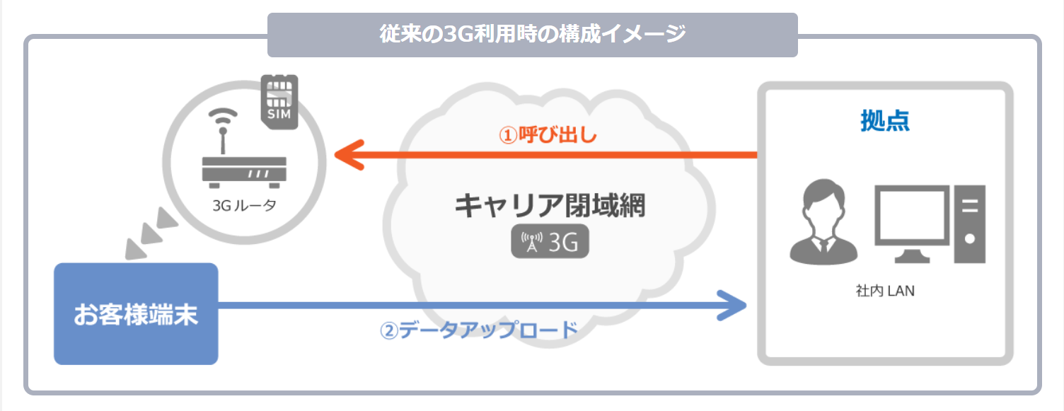 従来の３G回線ご利用の構成イメージ