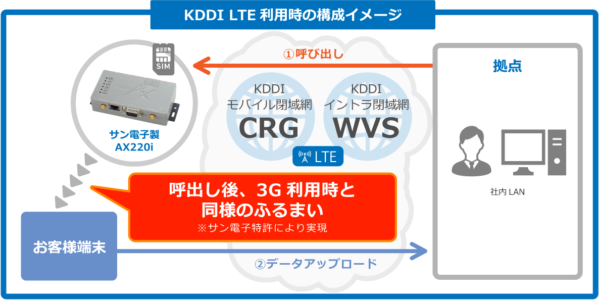 KDDI LTE回線ご利用の構成イメージ