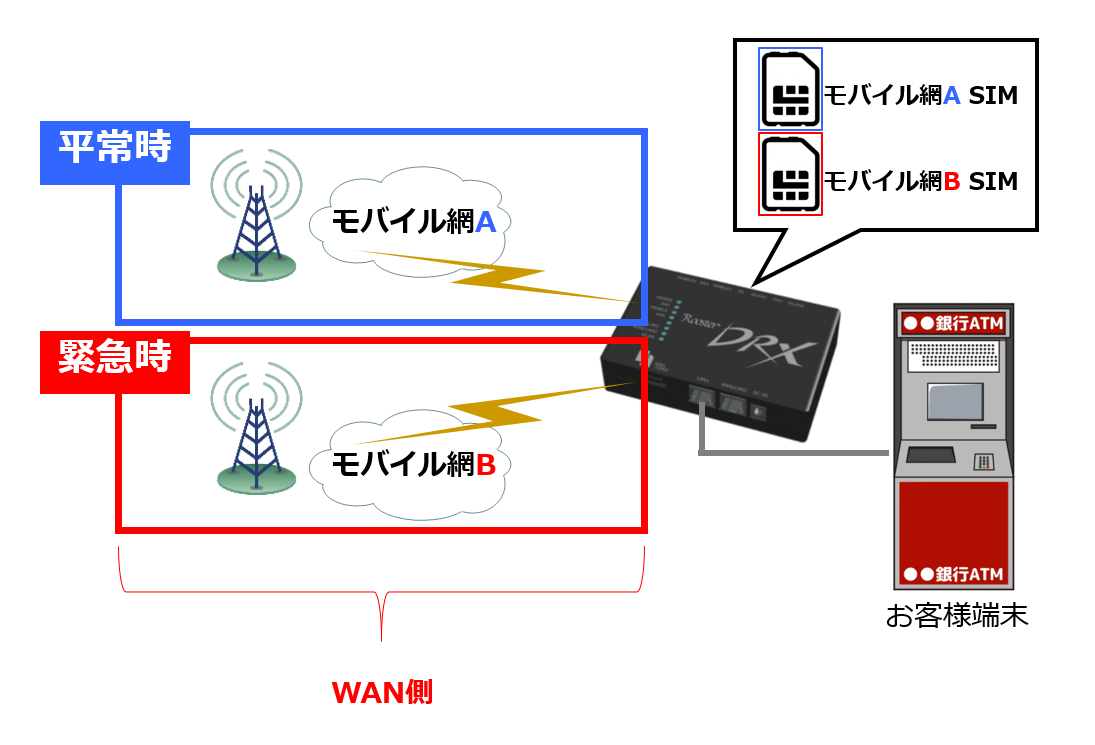 デュアルSIM運用イメージ