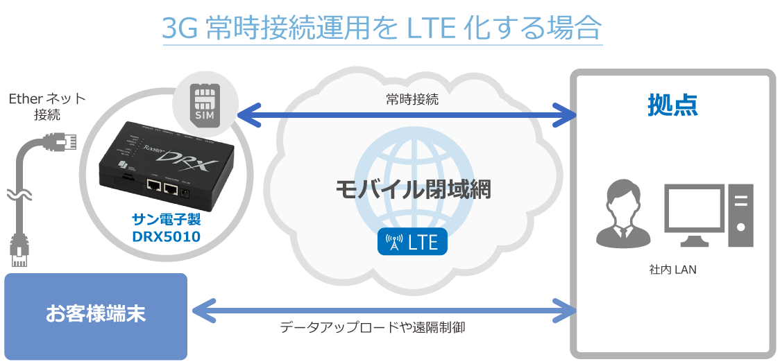 3G常時接続運用をLTE化する場合
