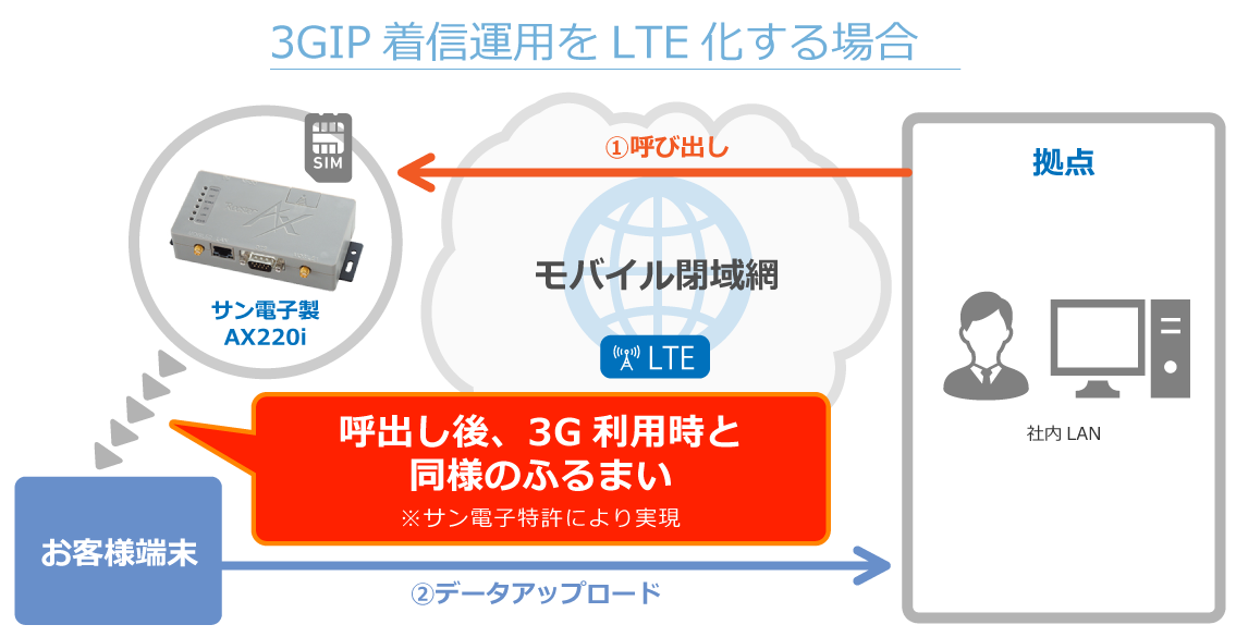 3GIP着信運用をLTE化する場合