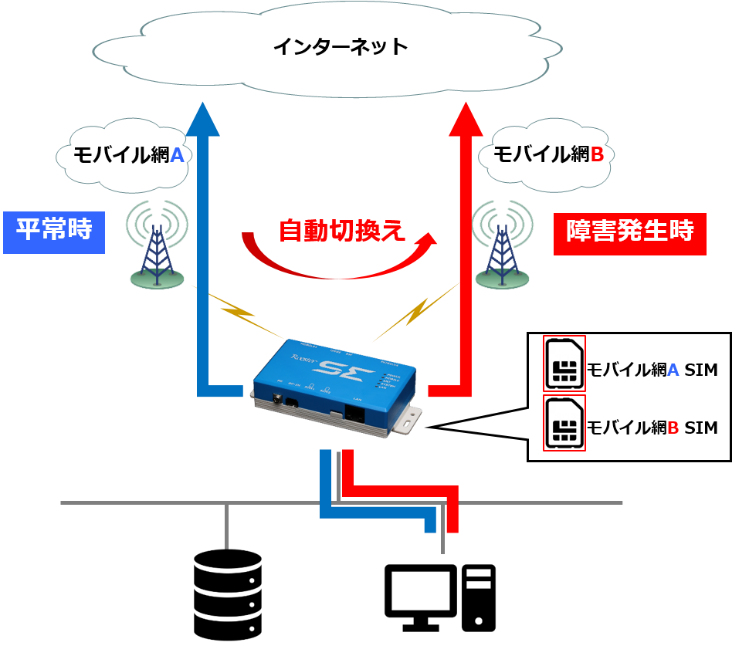 デュアルSIM運用イメージ