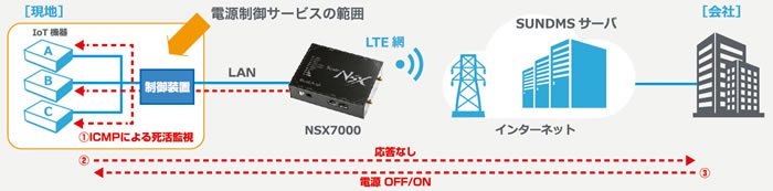 SunDMS電源制御