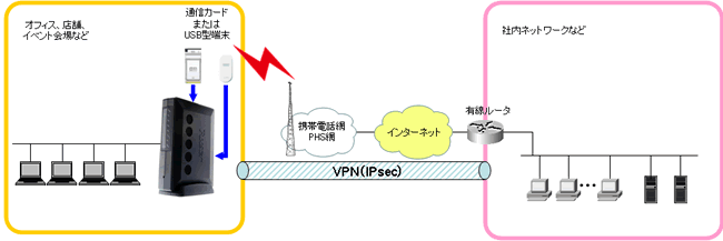 モバイルVPN(IPsec)による利用
