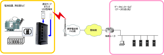装置へ組込んでの利用や各種機器と接続しての利用