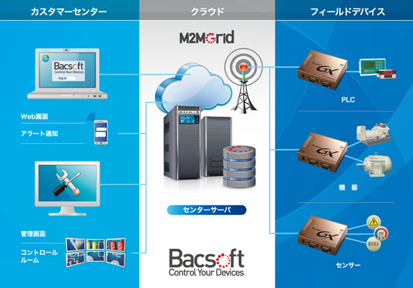 M2M Grid 構成図