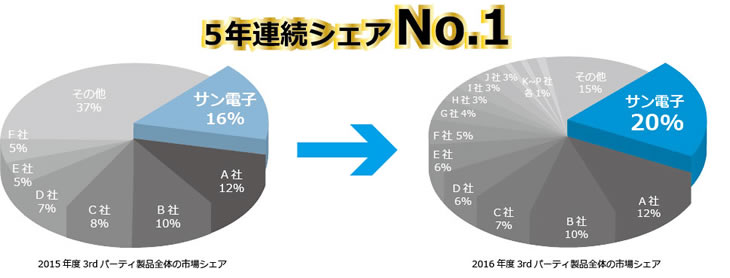 5年連続シェアNo1